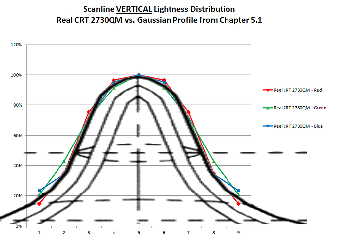 vertical scanline brightness distribution real PVM 2730QM - gaussian profile super-imposed