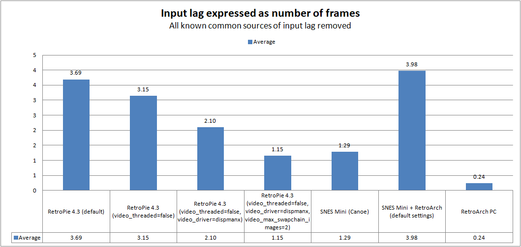 Monitor Input Lag Chart