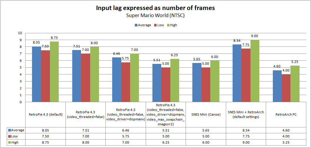 snes emulators input lag