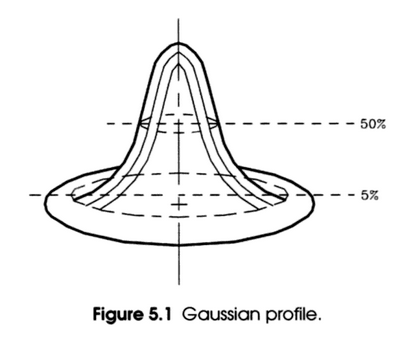 Figure 5.1 Gaussian profile